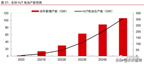 2022年光伏产业链产能扩张与价格趋势分析 互联网销售视角